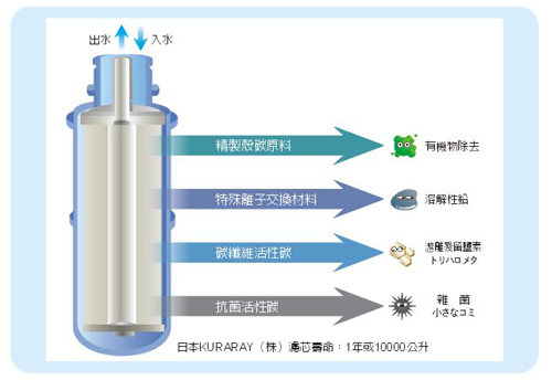 天水飲水設備 - 鹼性電解水機 - 專用內置鉛除去濾芯
