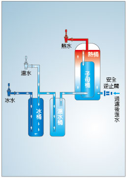 採用有壓式冷熱交換式熱桶，超高溫煮沸再冷卻出水