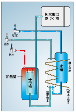 採用有壓式冰冷熱交換式系統，高溫煮沸再冷卻出水