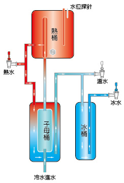 採用冷熱交換式熱桶，溫冰水超高溫煮沸再冷卻出水